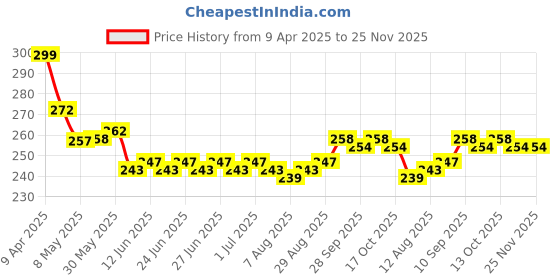 firstcry.com Babyhug 100% Cotton Single Jersey Knit Trunks With Stripes & Lion Print Pack Of 3 - White & Light Green babyhug Price History Graph from 9 Apr 2025 to 25 Nov 2025