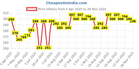 firstcry.com Babyhug 100% Cotton Single Jersey Knit Trunks With Stripes & Tiger Print Pack Of 3 - Red Blue & Light Blue babyhug Price History Graph from 5 Apr 2025 to 26 Nov 2025