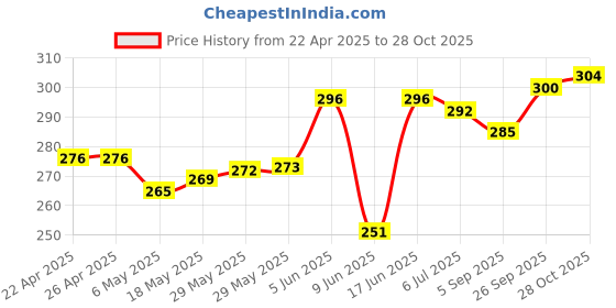 firstcry.com Babyhug 100% Cotton Single Jersey Knit Trunks With Stripes & Tiger Print Pack Of 3 - Red Blue & Light Blue babyhug Price History Graph from 22 Apr 2025 to 28 Oct 2025