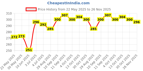 firstcry.com Babyhug 100% Cotton Single Jersey Knit Trunks With Stripes & Tiger Print Pack Of 3 - Red Blue & Light Blue babyhug Price History Graph from 22 May 2025 to 26 Nov 2025