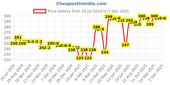 firstcry.com Babyhug 100% Cotton Single Jersey Panties with Floral and Polka Dots Print Pack of 3 - Multicolor babyhug Price History Graph from 26 Jul 2024 to 30 Nov 2025