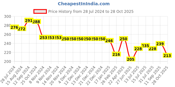 firstcry.com Babyhug 100% Cotton Single Jersey Panties with Floral & Stripes Pattern Pack of 3 - Multicolor babyhug Price History Graph from 28 Jul 2024 to 28 Oct 2025