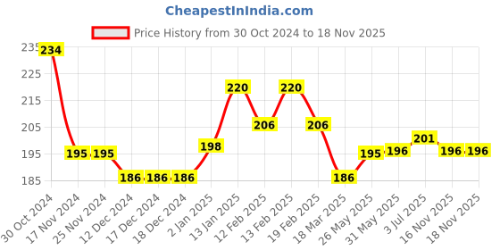 firstcry.com Babyhug 100% Cotton Single Jersey Sleeveless Sando Shorts Set Whale Print - Blue babyhug Price History Graph from 30 Oct 2024 to 18 Nov 2025