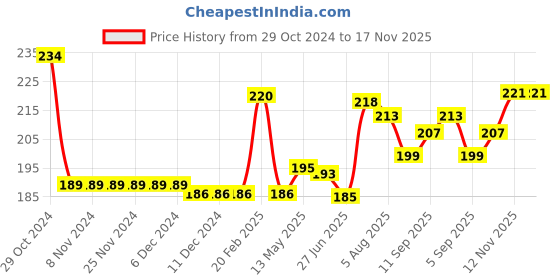 firstcry.com Babyhug 100% Cotton Single Jersey Sleeveless Sando Shorts Set With Cars & Text Print - Multicolour babyhug Price History Graph from 29 Oct 2024 to 16 Nov 2025