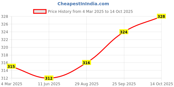 firstcry.com Babyhug 100% Cotton Singlet AntibacterialSlips with Polka Dot & Floral Print Pack of 3 - Red babyhug Price History Graph from 4 Mar 2025 to 14 Oct 2025