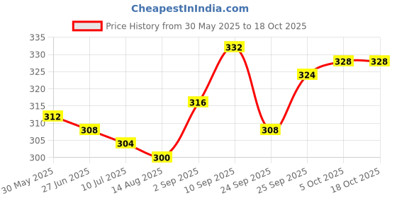 firstcry.com Babyhug 100% Cotton Singlet AntibacterialSlips with Polka Dot & Floral Print Pack of 3 - Red babyhug Price History Graph from 30 May 2025 to 17 Oct 2025
