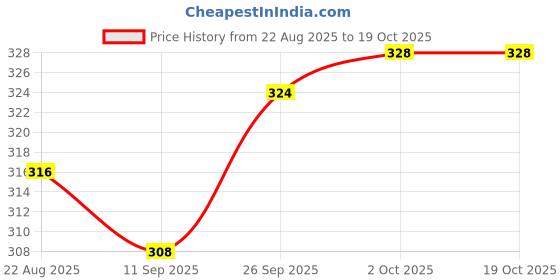 firstcry.com Babyhug 100% Cotton Singlet AntibacterialSlips with Polka Dot & Floral Print Pack of 3 - Red babyhug Price History Graph from 22 Aug 2025 to 17 Oct 2025