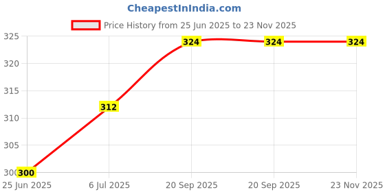 firstcry.com Babyhug 100% Cotton Singlet Floral & Heart Printed Slips Pack of 3 - White Red & Navy Blue babyhug Price History Graph from 25 Jun 2025 to 23 Nov 2025