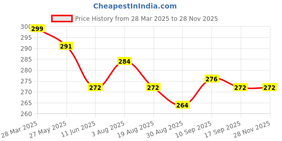 firstcry.com Babyhug 100% Cotton Singlet Floral Print Pack of 3 - Red babyhug Price History Graph from 28 Mar 2025 to 26 Nov 2025