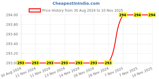firstcry.com Babyhug 100% Cotton Singlet Sleeves Jumpsuit Floral Print - Pink babyhug Price History Graph from 30 Aug 2024 to 10 Nov 2025