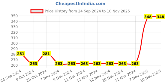 firstcry.com Babyhug 100% Cotton Singlet Sleeves Jumpsuit Floral Print - Pink babyhug Price History Graph from 24 Sep 2024 to 9 Nov 2025