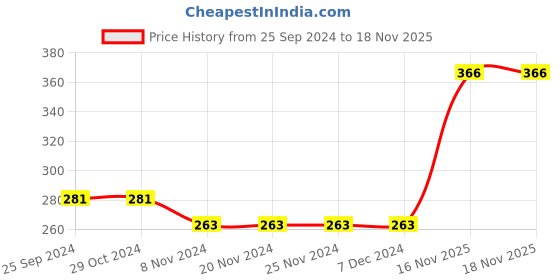 firstcry.com Babyhug 100% Cotton Singlet Sleeves Jumpsuit Floral Print - Pink babyhug Price History Graph from 25 Sep 2024 to 17 Nov 2025