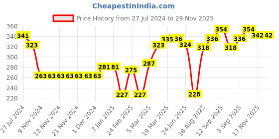 firstcry.com Babyhug 100% Cotton Singlet Sleeves Jumpsuit Lemon Print - Light Blue babyhug Price History Graph from 27 Jul 2024 to 29 Nov 2025