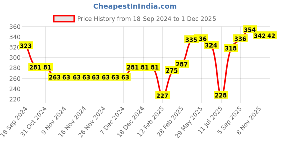 firstcry.com Babyhug 100% Cotton Singlet Sleeves Jumpsuit Lemon Print - Light Blue babyhug Price History Graph from 18 Sep 2024 to 29 Nov 2025