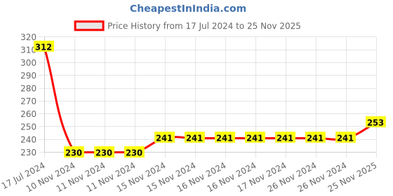 firstcry.com Babyhug 100% Cotton Singlet Sleeves Jumpsuit With Floral Print & Bow Applique - Blue babyhug Price History Graph from 17 Jul 2024 to 25 Nov 2025