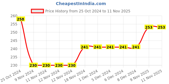 firstcry.com Babyhug 100% Cotton Singlet Sleeves Jumpsuit With Floral Print & Bow Applique - Blue babyhug Price History Graph from 25 Oct 2024 to 10 Nov 2025