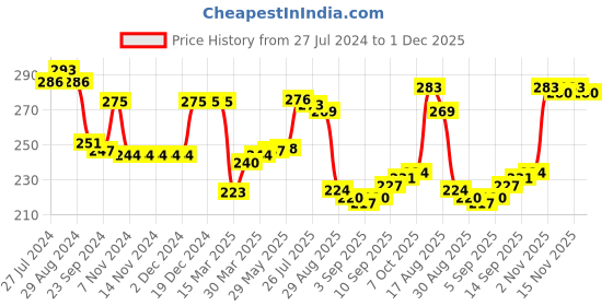 firstcry.com Babyhug 100% Cotton Singlet Sleeves Onesie With Star Fish Print & Bow Detailing - Blue babyhug Price History Graph from 27 Jul 2024 to 1 Dec 2025
