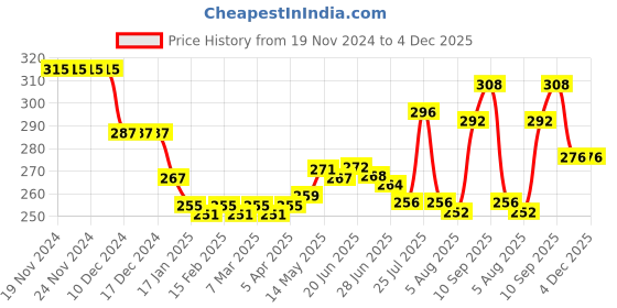 firstcry.com Babyhug 100% Cotton Singlet Sleeves  Slips Polka Dot & Strawberry Print Pack of 3 - Pink & Blue babyhug Price History Graph from 19 Nov 2024 to 4 Dec 2025