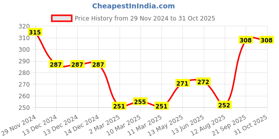 firstcry.com Babyhug 100% Cotton Singlet SleevesSlips Polka Dot & Strawberry Print Pack of 3 - Pink & Blue babyhug Price History Graph from 29 Nov 2024 to 31 Oct 2025