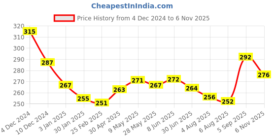 firstcry.com Babyhug 100% Cotton Singlet SleevesSlips Polka Dot & Strawberry Print Pack of 3 - Pink & Blue babyhug Price History Graph from 4 Dec 2024 to 6 Nov 2025