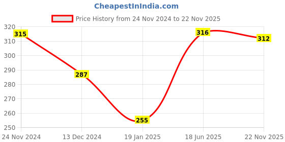 firstcry.com Babyhug 100% Cotton Singlet SleevesSlips Stripes & Floral Print Pack of 3 -Blue & White babyhug Price History Graph from 24 Nov 2024 to 22 Nov 2025