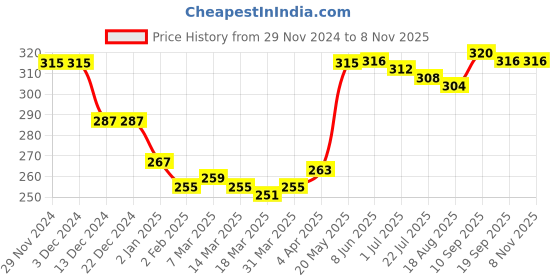 firstcry.com Babyhug 100% Cotton Singlet SleevesSlips Stripes & Floral Print Pack of 3 -Blue & White babyhug Price History Graph from 29 Nov 2024 to 6 Nov 2025