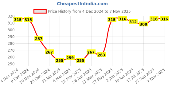 firstcry.com Babyhug 100% Cotton Singlet SleevesSlips Stripes & Floral Print Pack of 3 -Blue & White babyhug Price History Graph from 4 Dec 2024 to 6 Nov 2025