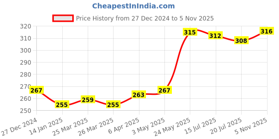 firstcry.com Babyhug 100% Cotton Singlet SleevesSlips Stripes & Floral Print Pack of 3 -Blue & White babyhug Price History Graph from 27 Dec 2024 to 5 Nov 2025