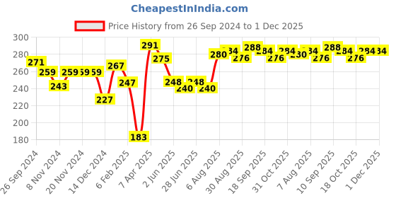 firstcry.com Babyhug 100% Cotton Singlet Slips Heart Print Pack of 3 - Red White & Peach babyhug Price History Graph from 26 Sep 2024 to 30 Nov 2025