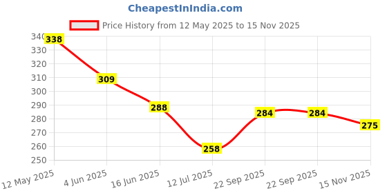 firstcry.com Babyhug 100% Cotton Singlet Tropical Theme & Text Printed Slips Pack Of 3 - Pink Navy Blue & Yellow babyhug Price History Graph from 12 May 2025 to 15 Nov 2025