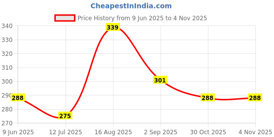 firstcry.com Babyhug 100% Cotton Singlet Tropical Theme Printed Slips Pack Of 3 - Dark Pink Green & Yellow babyhug Price History Graph from 9 Jun 2025 to 4 Nov 2025