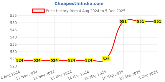 firstcry.com Babyhug 100% Cotton Sleeping Bag cum Carry Nest Circle Print - Blue babyhug Price History Graph from 4 Aug 2024 to 5 Dec 2025