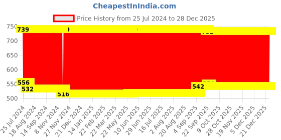 firstcry.com Babyhug 100% Cotton Sleeping Bag cum Carry Nest Stars Print - Pink babyhug Price History Graph from 25 Jul 2024 to 28 Dec 2025