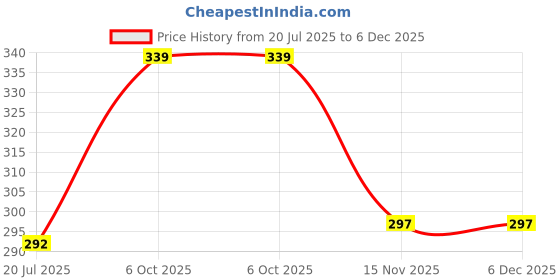 firstcry.com Babyhug 100% Cotton Sleeveless Animal Printed & Striped Sando Pack Of 3 -Orange Navy Blue & Yellow babyhug Price History Graph from 20 Jul 2025 to 5 Dec 2025