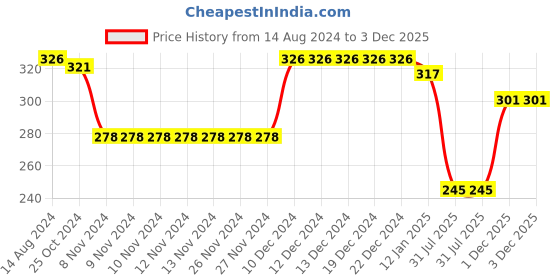 firstcry.com Babyhug 100% Cotton Sleeveless Antibacterial Sando Stiped & Cheetah Print Pack of 3 - Multicolour babyhug Price History Graph from 14 Aug 2024 to 2 Dec 2025