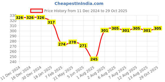firstcry.com Babyhug 100% Cotton Sleeveless Antibacterial Sando Stiped & Cheetah Print Pack of 3 - Multicolour babyhug Price History Graph from 11 Dec 2024 to 29 Oct 2025