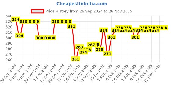 firstcry.com Babyhug 100% Cotton Sleeveless Antibacterial Sando Striped & Elephant Print Pack of 3 - Multicolour babyhug Price History Graph from 26 Sep 2024 to 27 Nov 2025