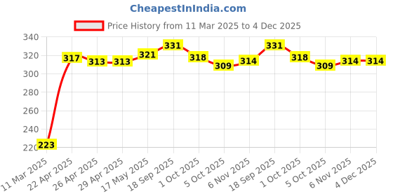 firstcry.com Babyhug 100% Cotton Sleeveless Antibacterial Sando Vests Stripes & Train Print Pack of 3 - Blue Red & Yellow babyhug Price History Graph from 11 Mar 2025 to 4 Dec 2025