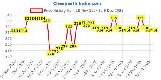 firstcry.com Babyhug 100% Cotton Sleeveless Antibacterial Sandos Striped & Cub Print Pack of 3 - White & Blue babyhug Price History Graph from 19 Nov 2024 to 5 Dec 2025