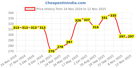 firstcry.com Babyhug 100% Cotton Sleeveless Antibacterial Sandos Striped & Cub Print Pack of 3 - Yellow White & Blue babyhug Price History Graph from 24 Nov 2024 to 12 Nov 2025