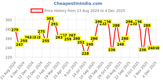 firstcry.com Babyhug 100% Cotton Sleeveless Antibacterial Slips Floral & Polka Dots Print Pack of 3 - Multicolour babyhug Price History Graph from 23 Aug 2024 to 4 Dec 2025