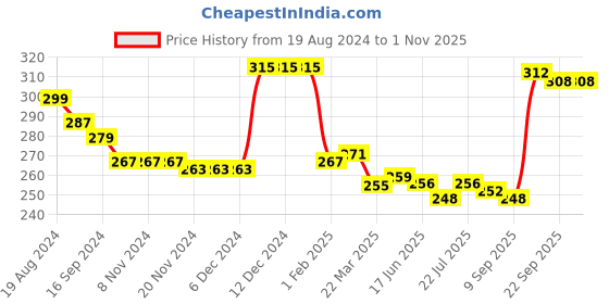 firstcry.com Babyhug 100% Cotton Sleeveless Antibacterial Slips  with Floral & Polka Dot Print Pack of 3 - Multicolour babyhug Price History Graph from 19 Aug 2024 to 31 Oct 2025