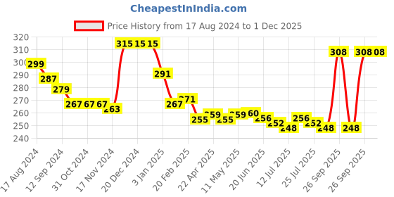 firstcry.com Babyhug 100% Cotton Sleeveless Antibacterial Slips  with Floral & Polka Dot Print Pack of 3 - Multicolour babyhug Price History Graph from 17 Aug 2024 to 30 Nov 2025
