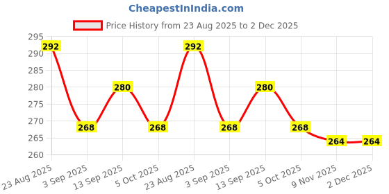 firstcry.com Babyhug 100% Cotton Sleeveless Antibacterial Slips With Polka Dots & Floral Print Pack Of 3 - Multi Colour babyhug Price History Graph from 23 Aug 2025 to 2 Dec 2025
