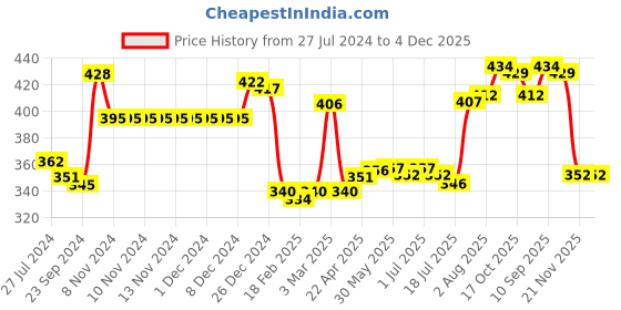 firstcry.com Babyhug 100% Cotton Sleeveless Back Knot Solid Colour Jhablas Pack of 5 - Multicolour babyhug Price History Graph from 27 Jul 2024 to 4 Dec 2025