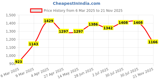 firstcry.com Babyhug 100% Cotton Sleeveless Choli With Lehenga And Dupatta Set Sequenced Embroidered & Floral Print - Navy Blue babyhug Price History Graph from 6 Mar 2025 to 21 Nov 2025