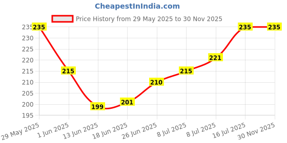 firstcry.com Babyhug 100% Cotton Sleeveless Floral Printed Sando & Shorts Set - Multicolor babyhug Price History Graph from 29 May 2025 to 30 Nov 2025