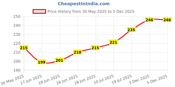 firstcry.com Babyhug 100% Cotton Sleeveless Floral Printed Sando & Shorts Set - Multicolor babyhug Price History Graph from 30 May 2025 to 5 Dec 2025