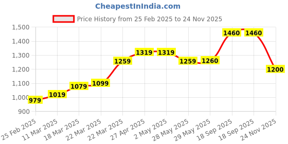 firstcry.com Babyhug 100% Cotton Sleeveless Foil Printed Kurti With Gharara And Dupatta Set With Embroidery Detailing- Orange babyhug Price History Graph from 25 Feb 2025 to 24 Nov 2025