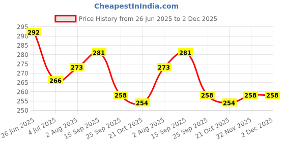 firstcry.com Babyhug 100% Cotton Sleeveless Front Open Jhablas with Floral & Polka Dots Pack of 3 - Pink & Yellow babyhug Price History Graph from 26 Jun 2025 to 2 Dec 2025